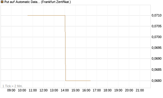 Put auf Automatic Data Processing [Vontobel] Chart