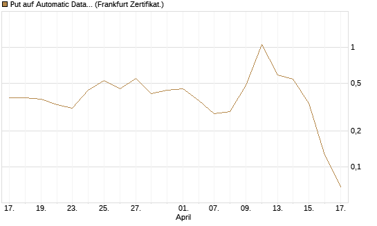 Put auf Automatic Data Processing [Vontobel] Chart