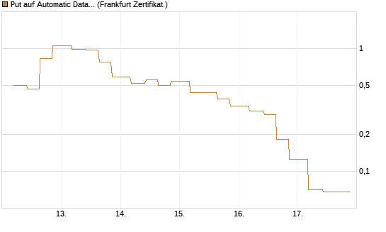 Put auf Automatic Data Processing [Vontobel] Chart