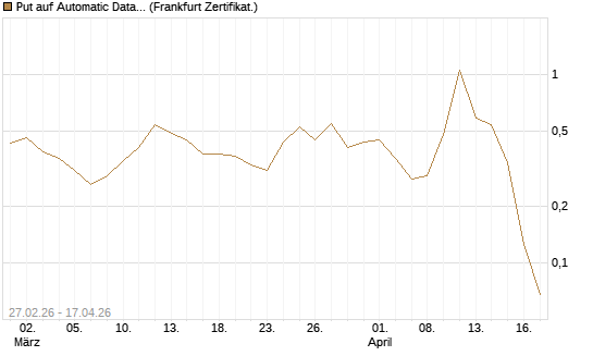 Put auf Automatic Data Processing [Vontobel] Chart
