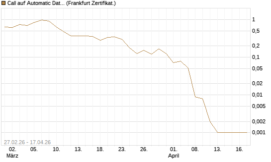 Call auf Automatic Data Processing [Vontobel] Chart