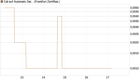 Call auf Automatic Data Processing [Vontobel] Chart