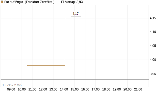 Put auf Engie [Vontobel] Chart