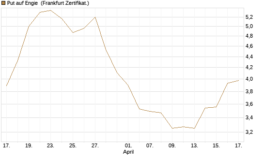 Put auf Engie [Vontobel] Chart