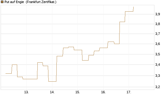 Put auf Engie [Vontobel] Chart