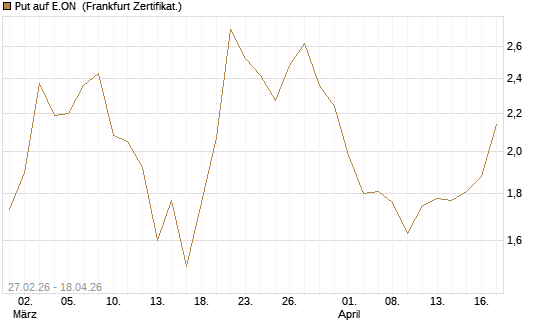 Put auf E.ON [Vontobel] Chart