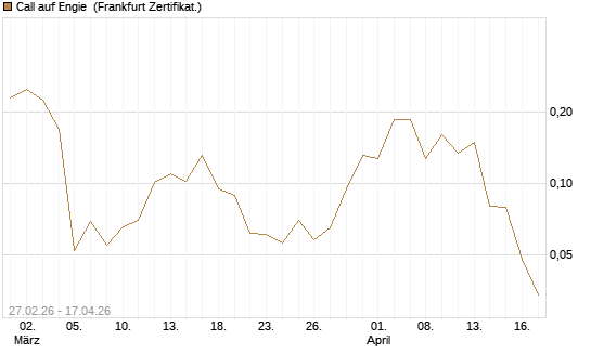 Call auf Engie [Vontobel] Chart