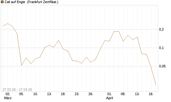 Call auf Engie [Vontobel] Chart