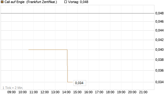 Call auf Engie [Vontobel] Chart