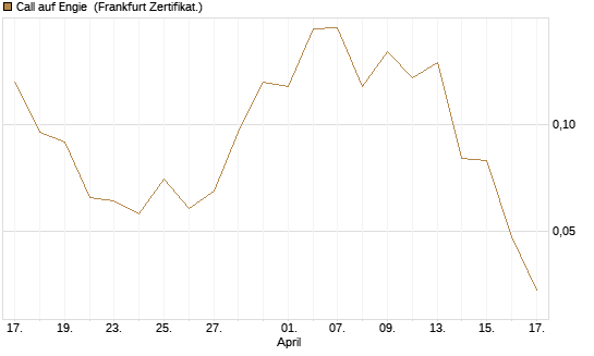 Call auf Engie [Vontobel] Chart