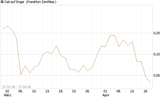 Call auf Engie [Vontobel] Chart