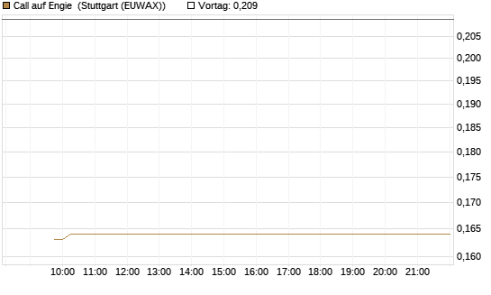 Call auf Engie [Vontobel] Chart