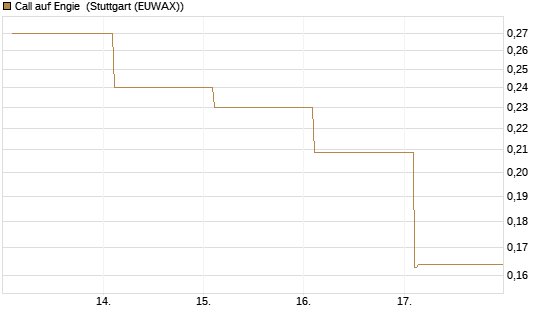 Call auf Engie [Vontobel] Chart