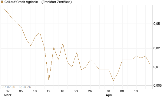 Call auf Credit Agricole [Vontobel] Chart