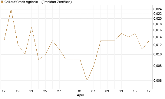 Call auf Credit Agricole [Vontobel] Chart