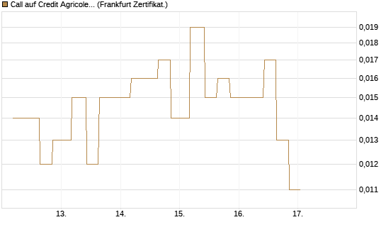 Call auf Credit Agricole [Vontobel] Chart