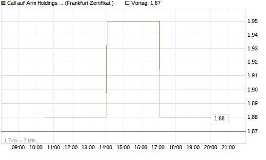 Call auf Arm Holdings plc. [ADR] [Vontobel] Chart