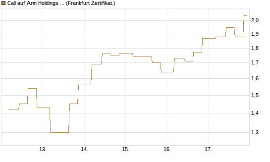 Call auf Arm Holdings plc. [ADR] [Vontobel] Chart