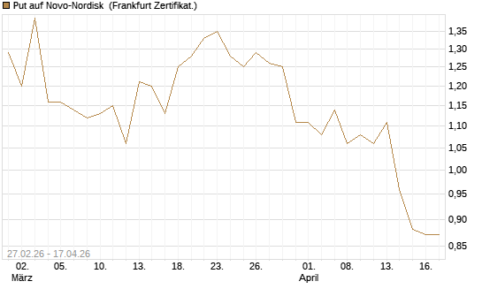 Put auf Novo-Nordisk [Société Générale Effekten GmbH] Chart