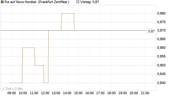 Put auf Novo-Nordisk [Société Générale Effekten GmbH] Chart