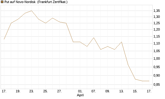 Put auf Novo-Nordisk [Société Générale Effekten GmbH] Chart