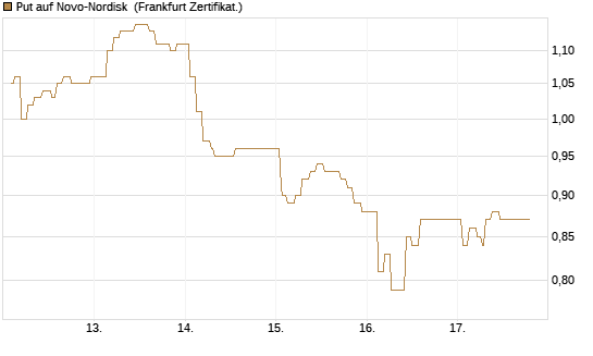 Put auf Novo-Nordisk [Société Générale Effekten GmbH] Chart