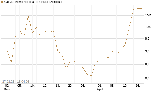 Call auf Novo-Nordisk [Société Générale Effekten GmbH] Chart