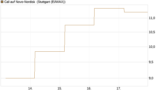 Call auf Novo-Nordisk [Société Générale Effekten GmbH] Chart