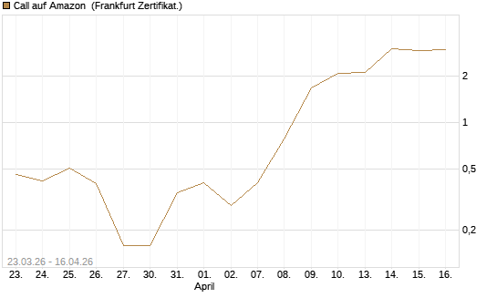 Call auf Amazon [Société Générale Effekten GmbH] Chart