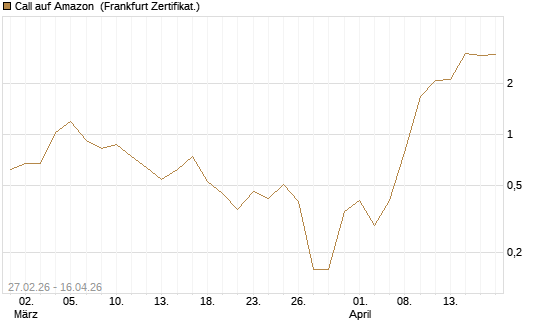 Call auf Amazon [Société Générale Effekten GmbH] Chart