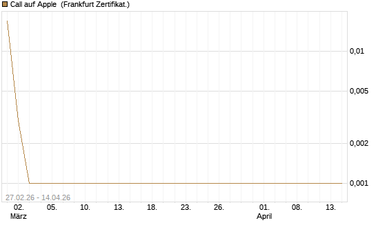 Call auf Apple [Société Générale Effekten GmbH] Chart