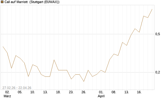 Call auf Marriott [J.P. Morgan Structured Products B.V.] Chart