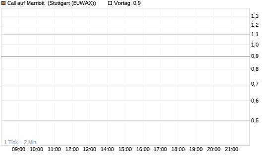 Call auf Marriott [J.P. Morgan Structured Products B.V.] Chart