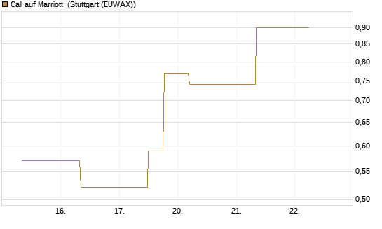 Call auf Marriott [J.P. Morgan Structured Products B.V.] Chart