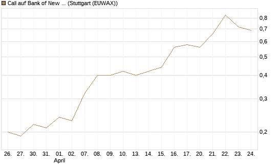 Call auf Bank of New York [J.P. Morgan Structured Products B.V.] Chart