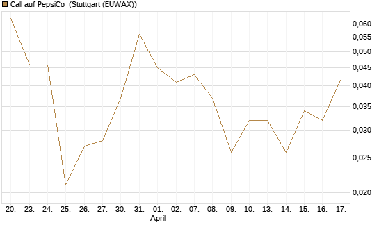 Call auf PepsiCo [J.P. Morgan Structured Products B.V.] Chart