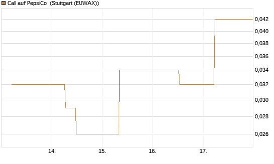 Call auf PepsiCo [J.P. Morgan Structured Products B.V.] Chart