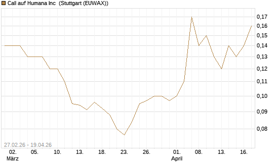 Call auf Humana Inc [J.P. Morgan Structured Products B.V.] Chart