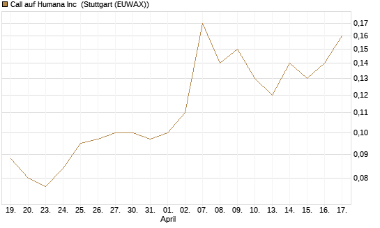 Call auf Humana Inc [J.P. Morgan Structured Products B.V.] Chart