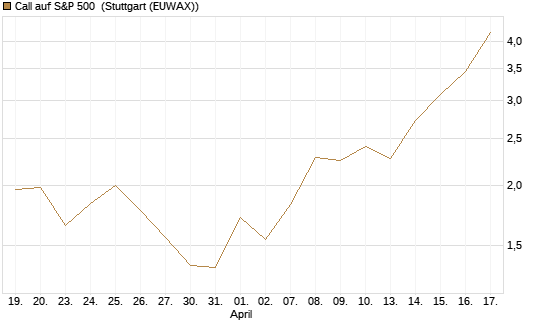 Call auf S&P 500 [J.P. Morgan Structured Products B.V.] Chart