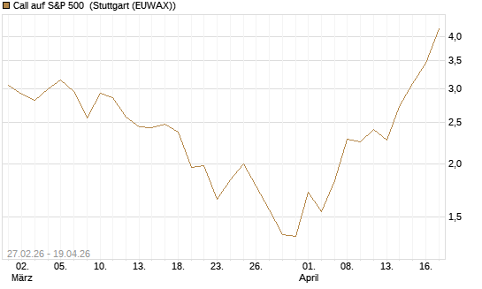 Call auf S&P 500 [J.P. Morgan Structured Products B.V.] Chart