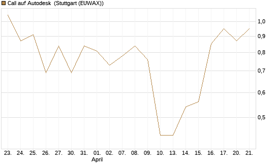 Call auf Autodesk [J.P. Morgan Structured Products B.V.] Chart