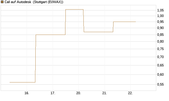 Call auf Autodesk [J.P. Morgan Structured Products B.V.] Chart