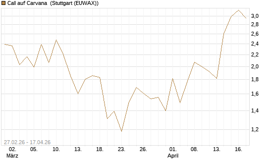 Call auf Carvana [J.P. Morgan Structured Products B.V.] Chart