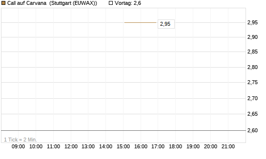 Call auf Carvana [J.P. Morgan Structured Products B.V.] Chart