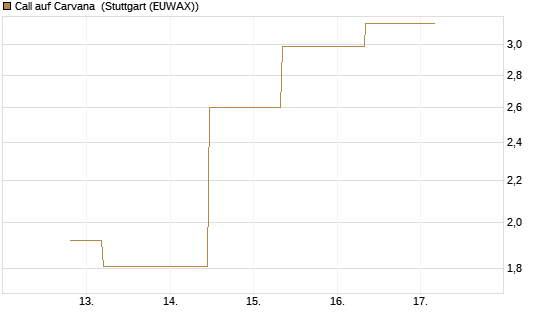 Call auf Carvana [J.P. Morgan Structured Products B.V.] Chart