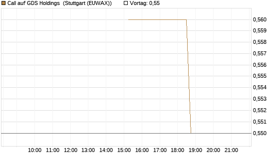 Call auf GDS Holdings [J.P. Morgan Structured Products B.V.] Chart