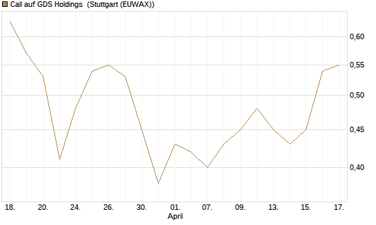 Call auf GDS Holdings [J.P. Morgan Structured Products B.V.] Chart