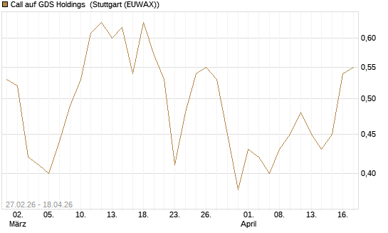 Call auf GDS Holdings [J.P. Morgan Structured Products B.V.] Chart