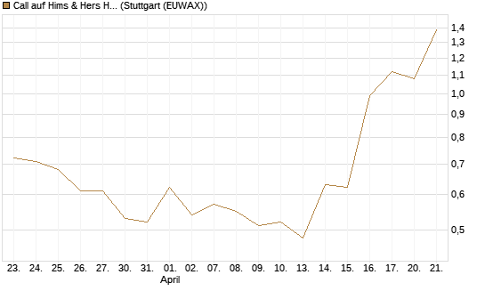 Call auf Hims & Hers Health Inc A [J.P. Morgan Structured Products B.V.] Chart